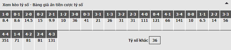 Bảng dự đoán tỷ số kèo nhà cái trận Bảng tỷ lệ kèo nhà cái trận Crystal Palace vs Everton