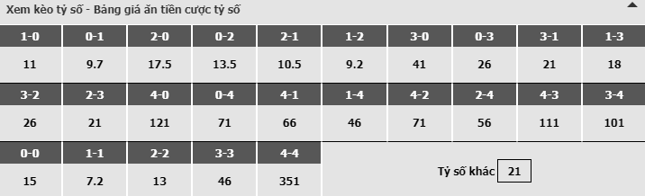 Bảng dự đoán tỷ số kèo nhà cái trận Everton vs Arsenal