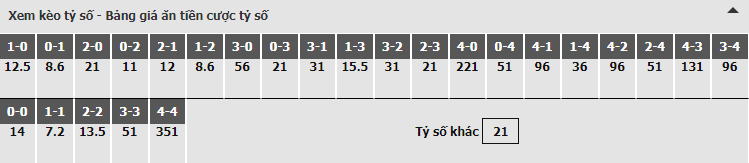Bảng dự đoán tỷ số kèo nhà cái trận Man United vs Barcelona