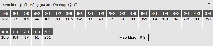 Bảng dự đoán tỷ số kèo nhà cái trận Tottenham vs West Ham