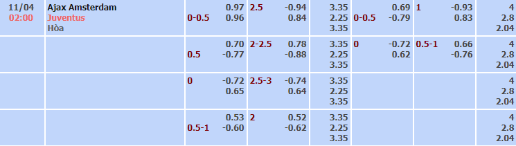 Bảng tỷ lệ kèo nhà cái trận Ajax vs Juventus