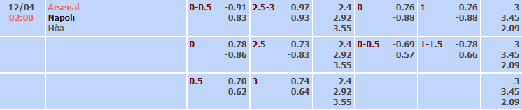 Bảng tỷ lệ kèo nhà cái trận Arsenal vs Napoli