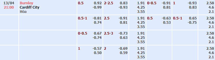 Bảng tỷ lệ kèo nhà cái trận Burnley vs Cardiff City