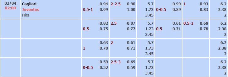 Bảng tỷ lệ kèo nhà cái trận Cagliari vs Juventus