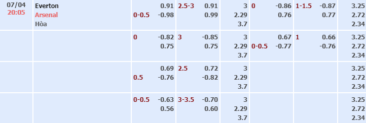 Bảng tỷ lệ kèo nhà cái trận Everton vs Arsenal