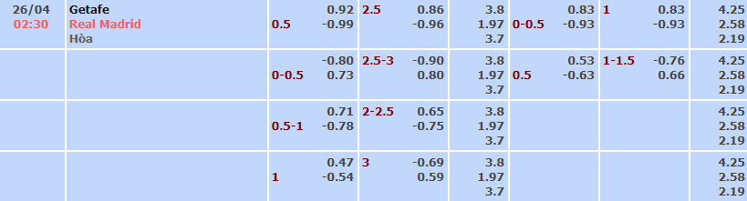 Bảng tỷ lệ kèo nhà cái trận Getafe vs Real Madrid