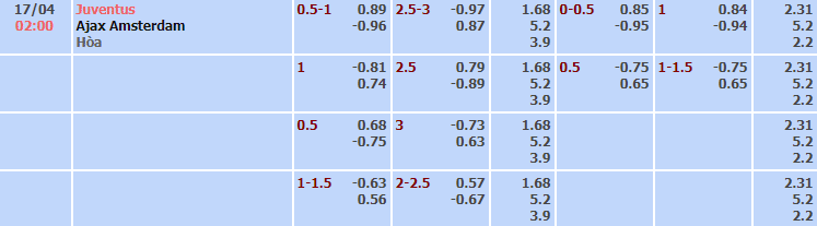 Bảng tỷ lệ kèo nhà cái trận Juventus vs Ajax