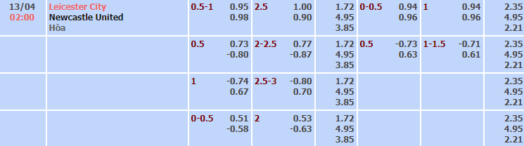 Bảng tỷ lệ kèo nhà cái trận Leicester vs Newcastle