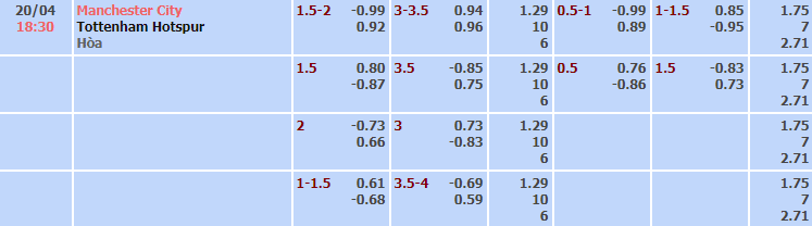 Bảng tỷ lệ kèo nhà cái trận Man City vs Tottenham