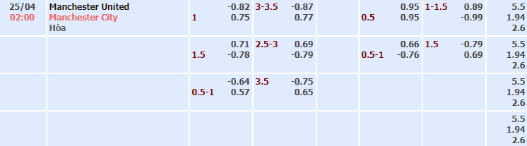 Bảng tỷ lệ kèo nhà cái trận Man United vs Man City Bảng tỷ lệ kèo nhà cái trận Man United vs Man City