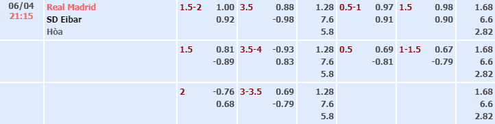 Bảng tỷ lệ kèo nhà cái trận Real Madrid vs SD Eibar