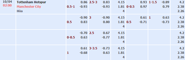Bảng tỷ lệ kèo nhà cái trận Tottenham vs Manchester City