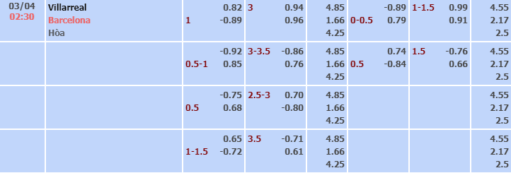 Bảng tỷ lệ kèo nhà cái trận Villarreal vs Barcelona
