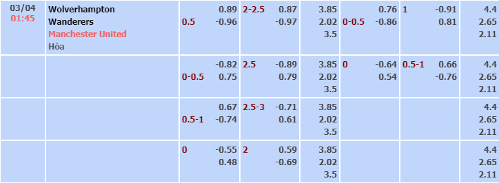 Bảng tỷ lệ kèo nhà cái trận Wolves vs Man United