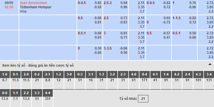 Bảng tỷ lệ kèo nhà cái trận Ajax vs Tottenham