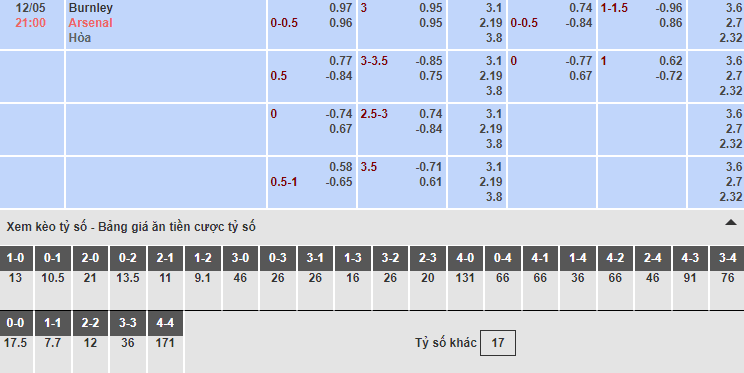 Bảng tỷ lệ kèo nhà cái trận Burnley vs Arsenal Bảng tỷ lệ kèo nhà cái trận Burnley vs Arsenal