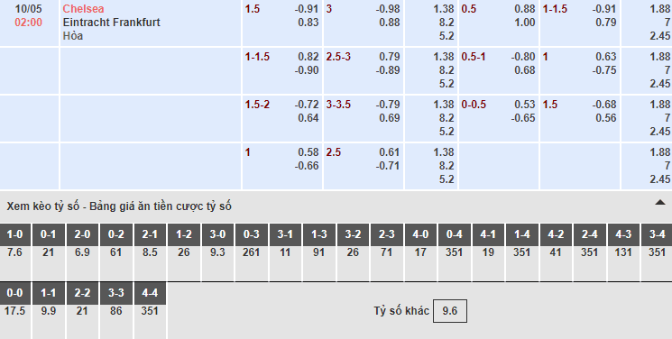 Bảng tỷ lệ kèo nhà cái trận Chelsea vs Frankfurt Bảng tỷ lệ kèo nhà cái trận Chelsea vs Frankfurt