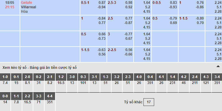Bảng tỷ lệ kèo nhà cái trận Getafe vs Villarreal Bảng tỷ lệ kèo nhà cái trận Getafe vs Villarreal