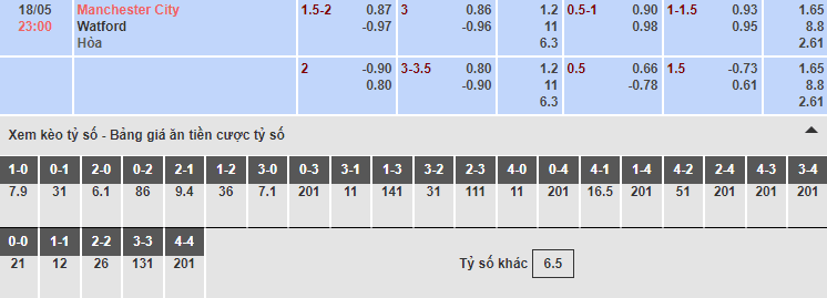 Bảng tỷ lệ kèo nhà cái trận Manchester City vs Watford