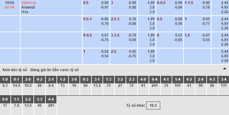 Bảng tỷ lệ kèo nhà cái trận Valencia vs Arsenal