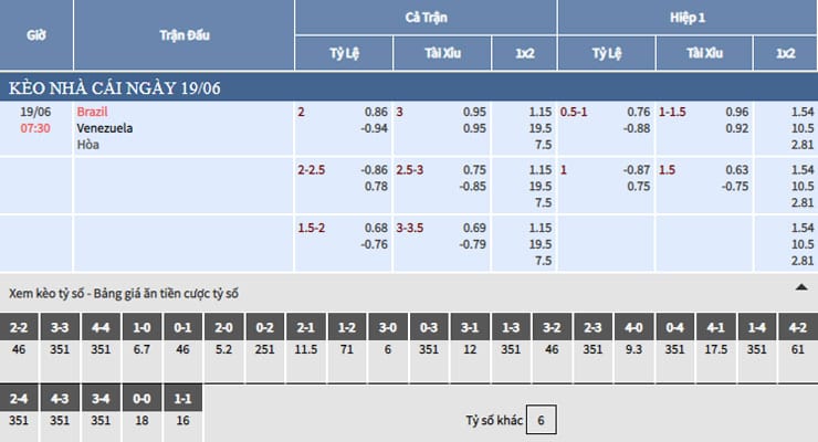 Bảng tỷ lệ kèo nhà cái trận Brazil vs Venezuela