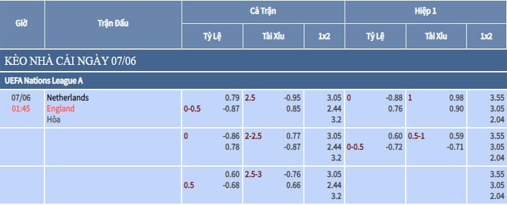 Bảng tỷ lệ kèo nhà cái trận Hà Lan vs Anh