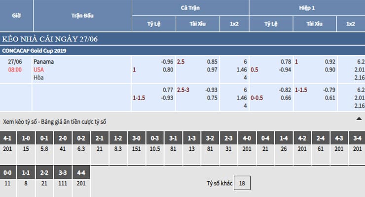 Bảng tỷ lệ kèo nhà cái trận Panama vs Mỹ