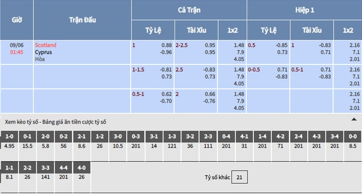 bảng tỷ lệ kèo nhà cái trận Scotland vs Cyprus