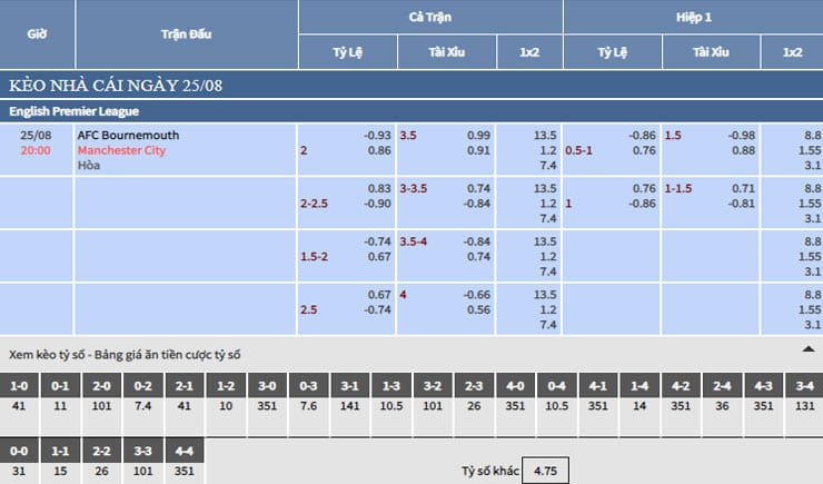 Bảng tỷ lệ kèo nhà cái trận Bournemouth vs Manchester City
