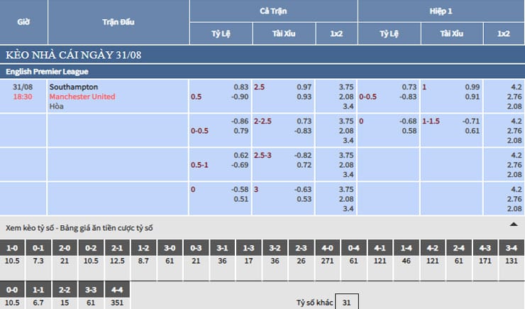 Bảng tỷ lệ kèo nhà cái trận Southampton vs Manchester United
