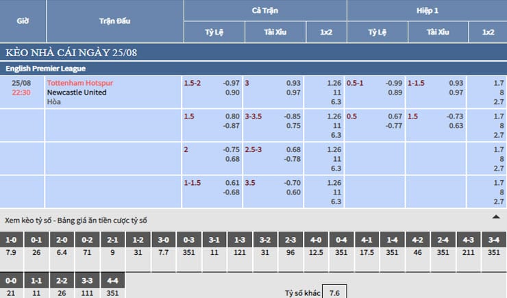 Bảng tỷ lệ kèo nhà cái trận Tottenham vs Newcastle