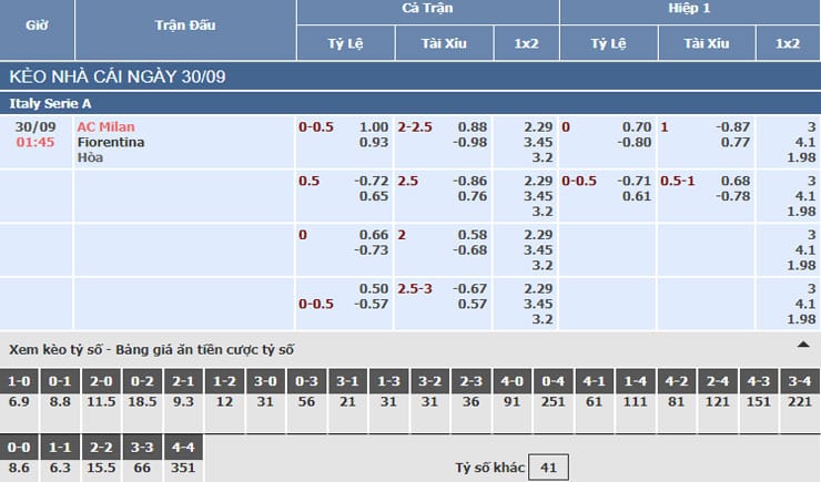 Bảng tỷ lệ kèo nhà cái trận AC Milan vs Fiorentina Bảng tỷ lệ kèo nhà cái trận AC Milan vs Fiorentina