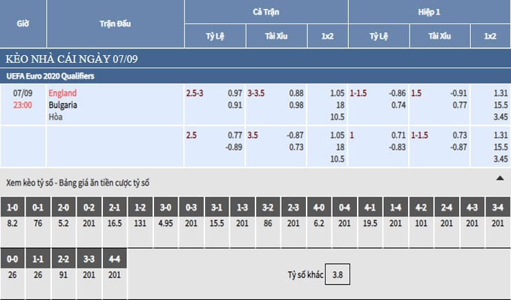 Bảng tỷ lệ kèo nhà cái trận Anh vs Bulgaria