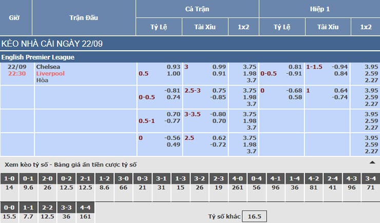 Bảng tỷ lệ kèo nhà cái trận Chelsea vs Liverpool