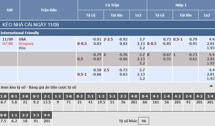 Bảng tỷ lệ kèo nhà cái trận Mỹ vs Uruguay
