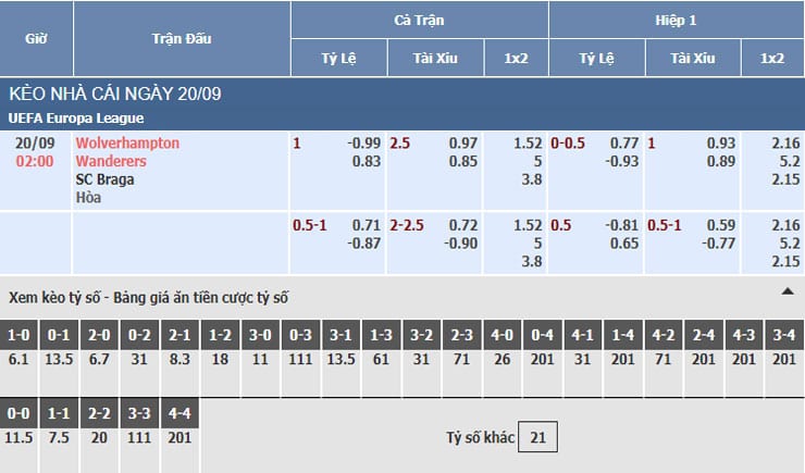 Bảng tỷ lệ kèo nhà cái trận Wolves vs SC Braga