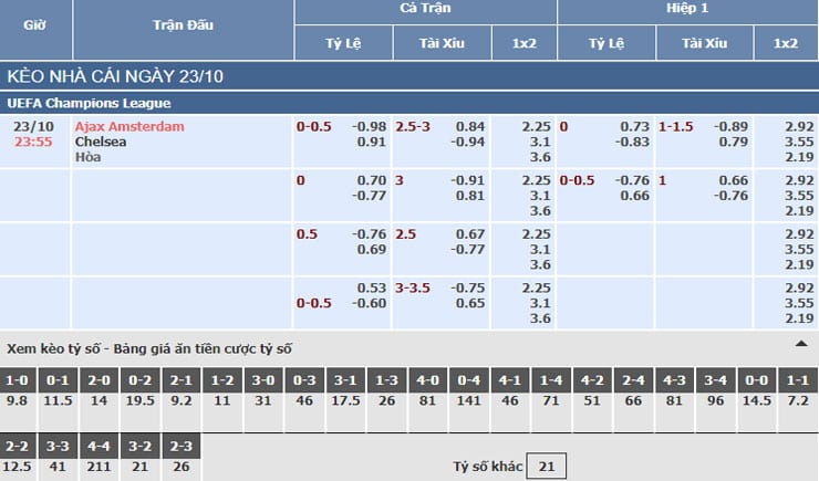 Bảng tỷ lệ kèo nhà cái trận Ajax Amsterdam vs Chelsea