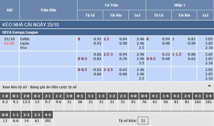 Bảng tỷ lệ kèo nhà cái trận Celtic vs Lazio
