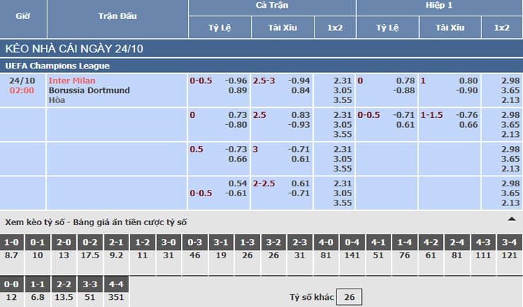 Bảng tỷ lệ kèo nhà cái trận Inter Milan vs Dortmund Bảng tỷ lệ kèo nhà cái trận Inter Milan vs Dortmund