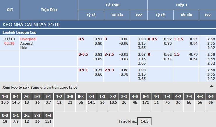 Bảng tỷ lệ kèo nhà cái trận Liverpool vs Arsenal Bảng tỷ lệ kèo nhà cái trận Liverpool vs Arsenal