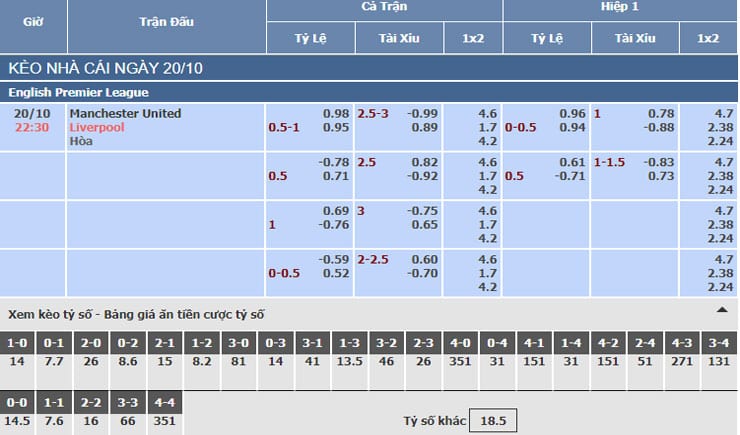 Bảng tỷ lệ kèo nhà cái trận Man United vs Liverpool