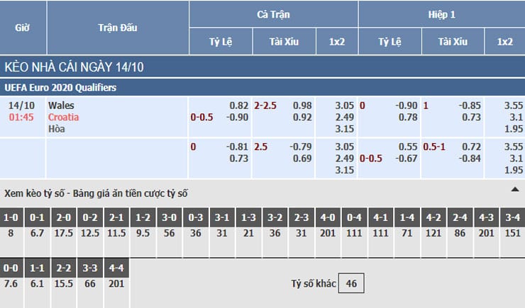 Bảng tỷ lệ kèo nhà cái trận Wales vs Croatia Bảng tỷ lệ kèo nhà cái trận Wales vs Croatia