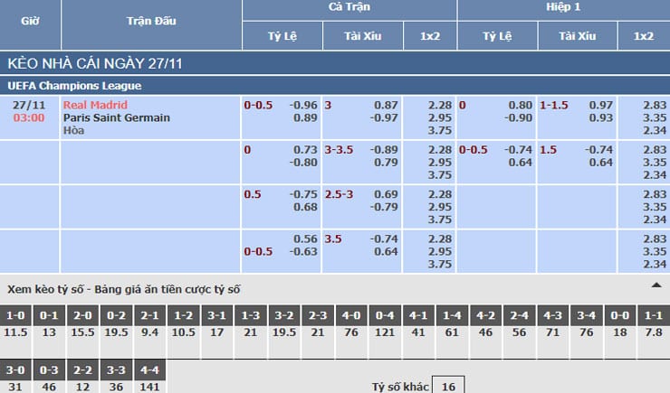 Bảng tỷ lệ kèo nhà cái trận Real Madrid vs PSG