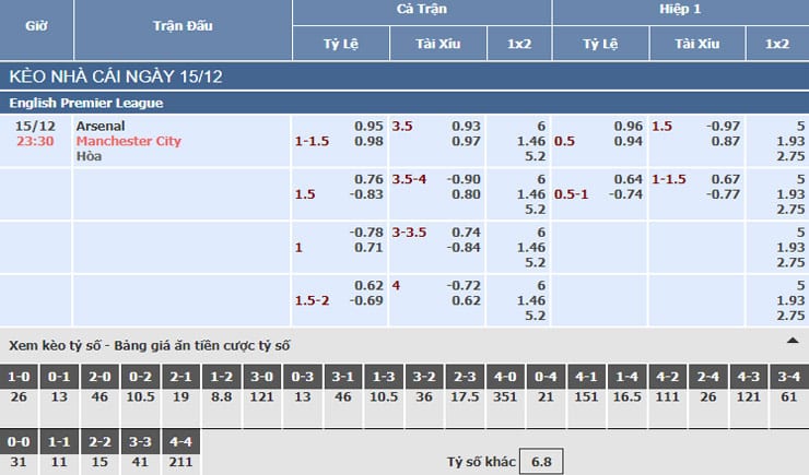 Bảng tỷ lệ kèo nhà cái trận Arsenal vs Manchester City