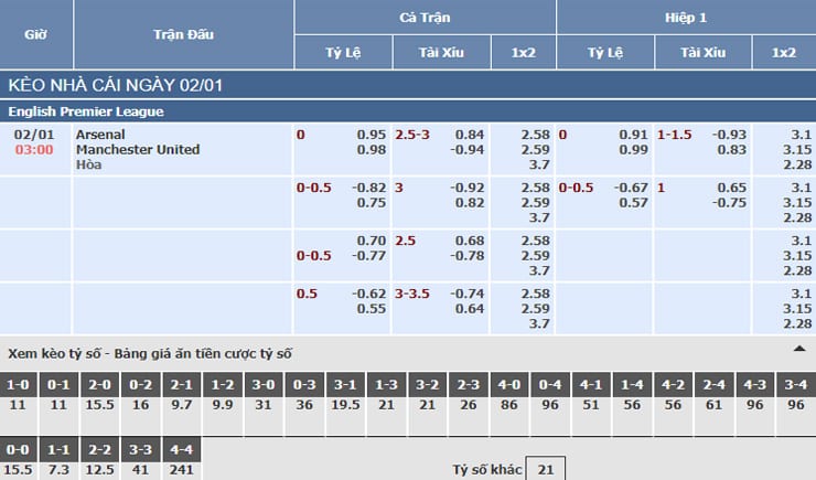 Soi kèo tỷ số trận Arsenal vs Manchester United, 03h00 – 02/01/2020 3 Bảng tỷ lệ kèo bóng đá trận Arsenal vs Manchester United
