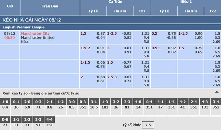 Bảng tỷ lệ kèo nhà cái trận Man City vs Man United