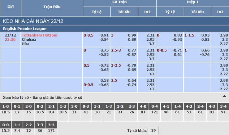 Bảng tỷ lệ kèo nhà cái trận Tottenham vs Chelsea