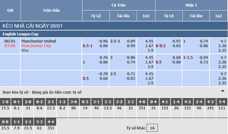 Bảng tỷ lệ kèo nhà cái trận Manchester United vs Manchester City