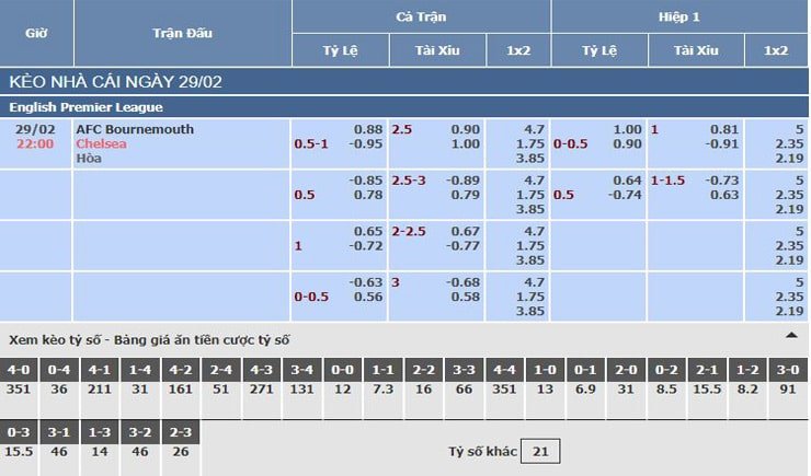 Bảng tỷ lệ kèo nhà cái trận AFC Bournemouth vs Chelsea
