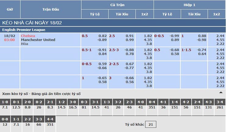 Bảng tỷ lệ kèo nhà cái trận Chelsea vs Manchester United